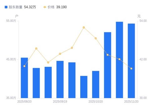 中興通訊A股股東戶數減少，持股集中度提升，但持股市值受市場影響下降